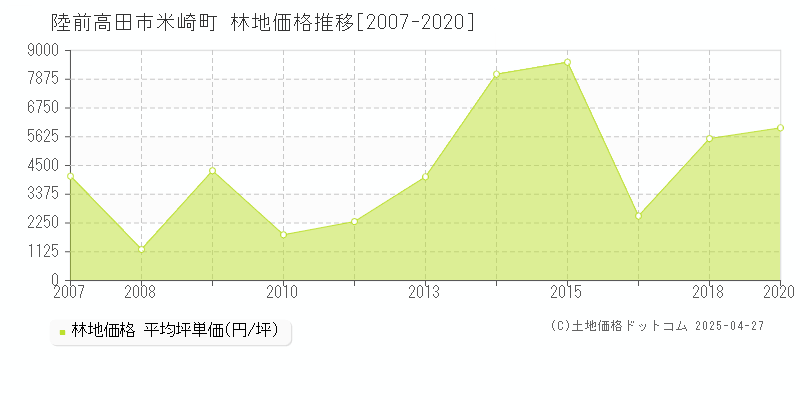 陸前高田市米崎町の林地価格推移グラフ 