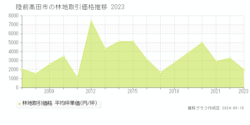 陸前高田市の林地取引事例推移グラフ 