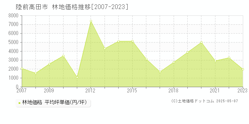 陸前高田市(岩手県)の林地価格推移グラフ(坪単価)[2007-2023年]