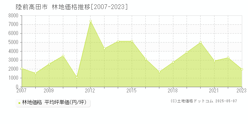 陸前高田市全域の林地価格推移グラフ 