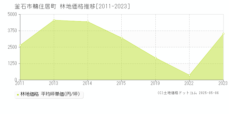 鵜住居町(釜石市)の林地価格推移グラフ(坪単価)[2011-2023年]