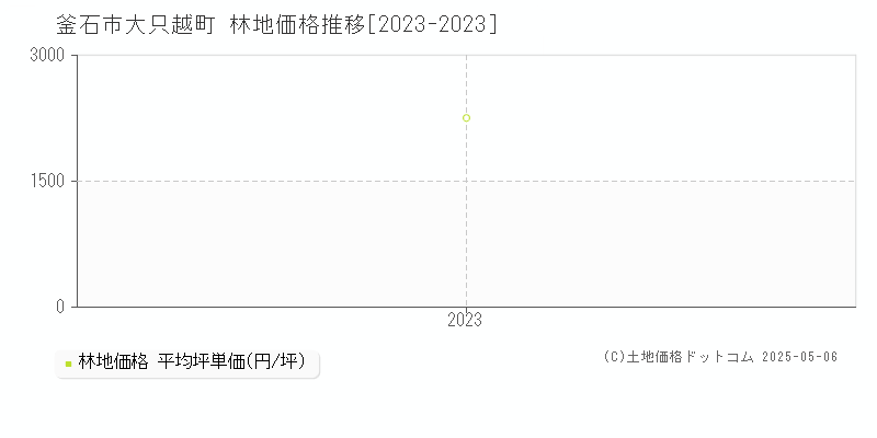 大只越町(釜石市)の林地価格推移グラフ(坪単価)[2023-2023年]