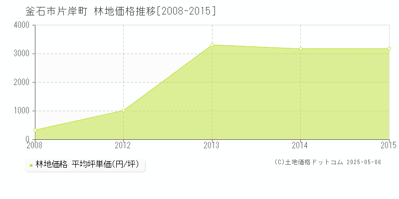 片岸町(釜石市)の林地価格推移グラフ(坪単価)[2008-2015年]