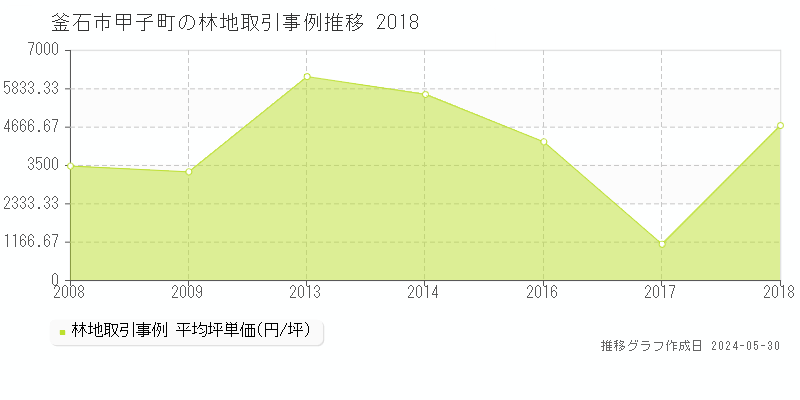 釜石市甲子町の林地取引事例推移グラフ 