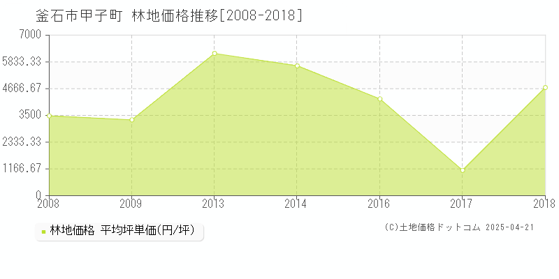 釜石市甲子町の林地取引事例推移グラフ 