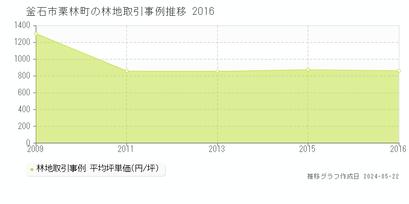 釜石市栗林町の林地価格推移グラフ 