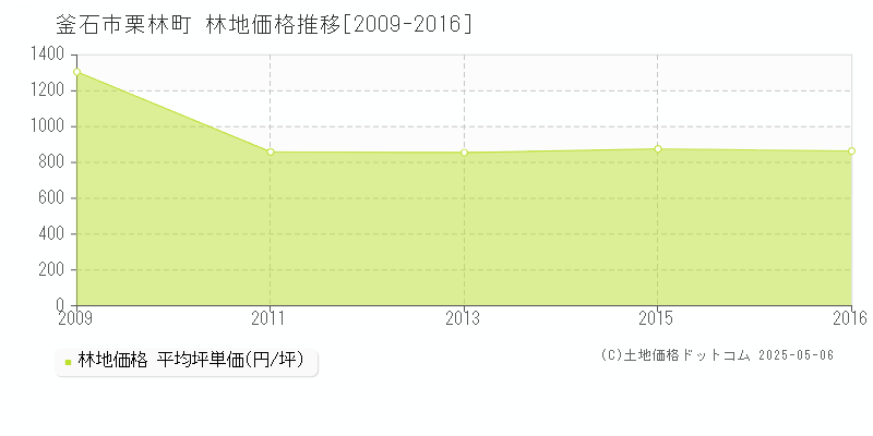 栗林町(釜石市)の林地価格推移グラフ(坪単価)[2009-2016年]