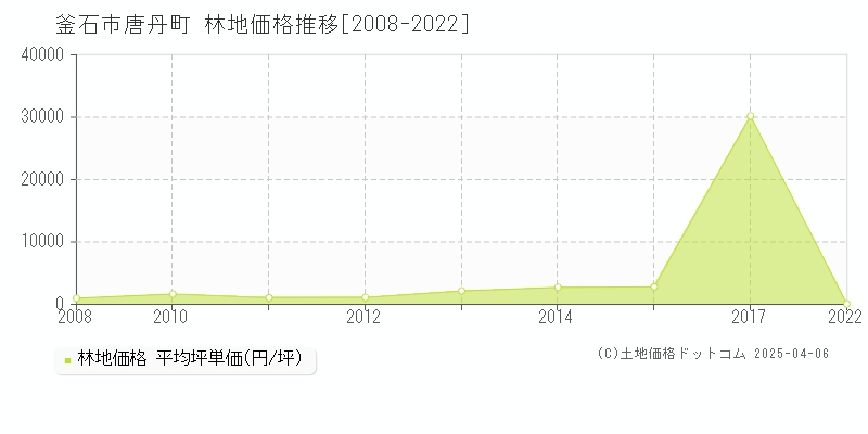 釜石市唐丹町の林地価格推移グラフ 