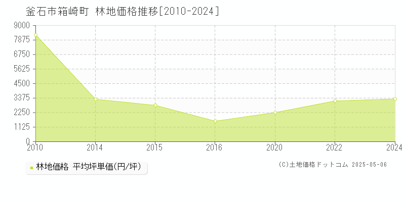 箱崎町(釜石市)の林地価格推移グラフ(坪単価)[2010-2024年]