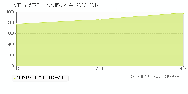 橋野町(釜石市)の林地価格推移グラフ(坪単価)[2008-2014年]