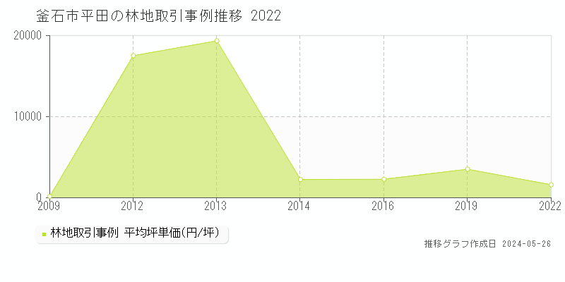 釜石市平田の林地価格推移グラフ 
