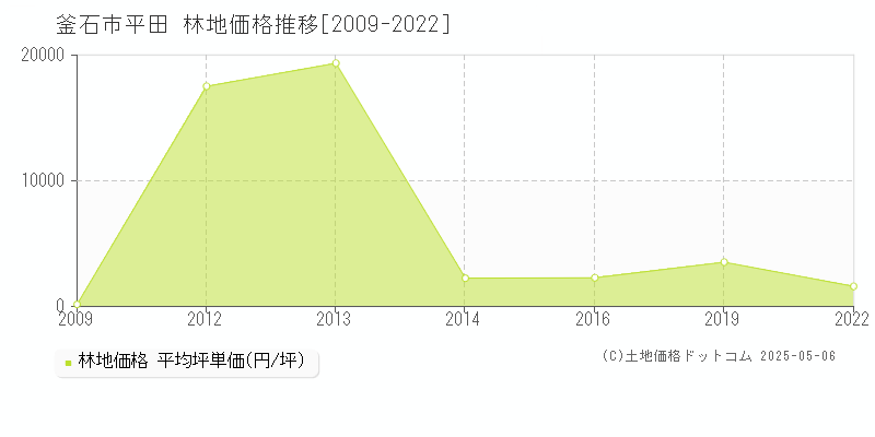 平田(釜石市)の林地価格推移グラフ(坪単価)[2009-2022年]