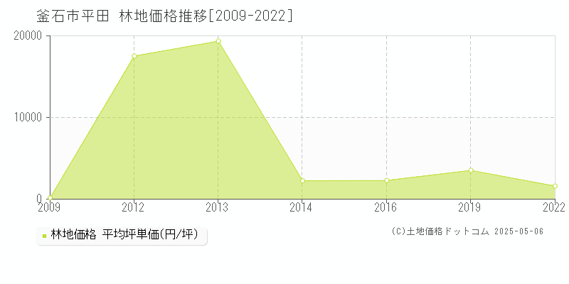 釜石市平田の林地価格推移グラフ 