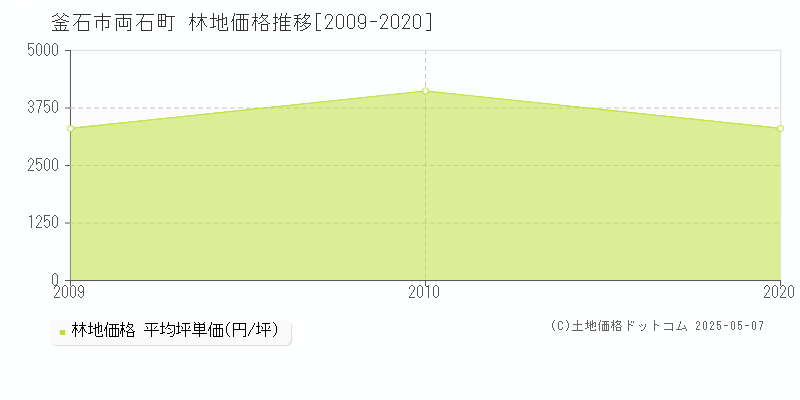 両石町(釜石市)の林地価格推移グラフ(坪単価)[2009-2020年]