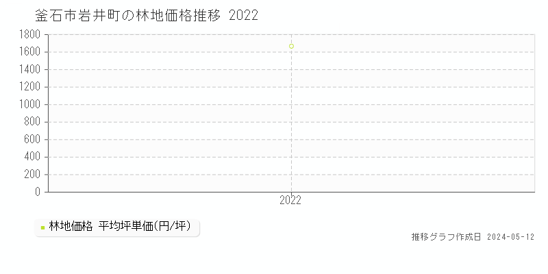 釜石市岩井町の林地価格推移グラフ 
