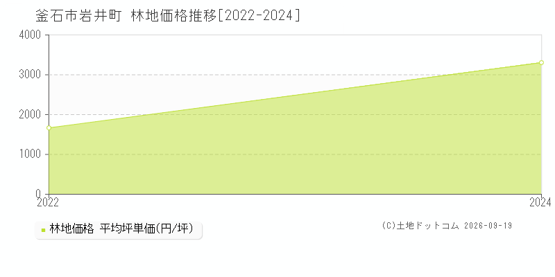 釜石市岩井町の林地価格推移グラフ(坪単価)[2022-2024年]