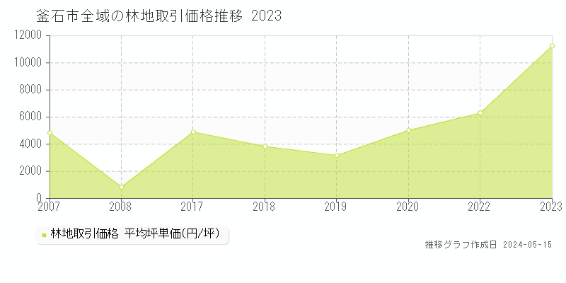 釜石市全域の林地価格推移グラフ 