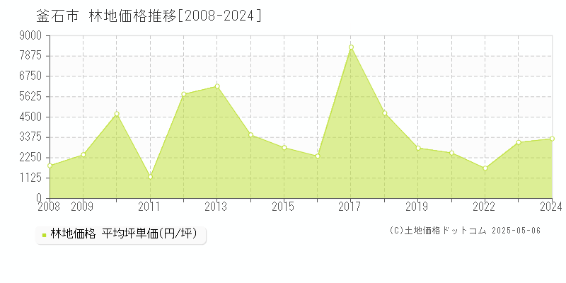 釜石市(岩手県)の林地価格推移グラフ(坪単価)[2008-2024年]