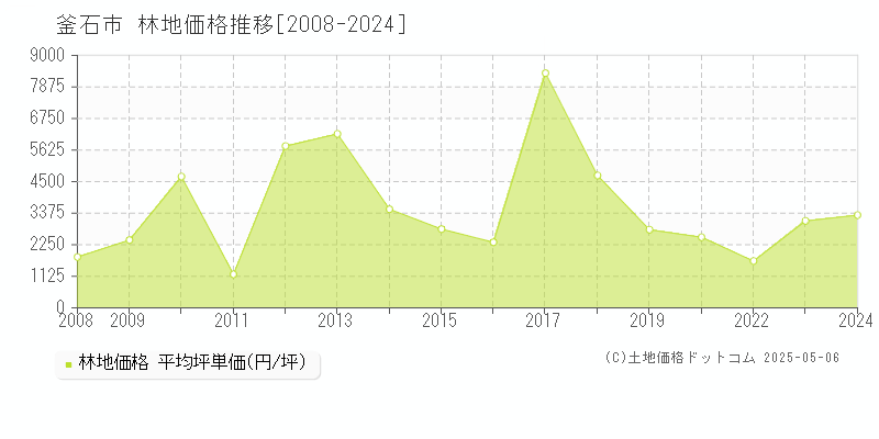 釜石市の林地価格推移グラフ 