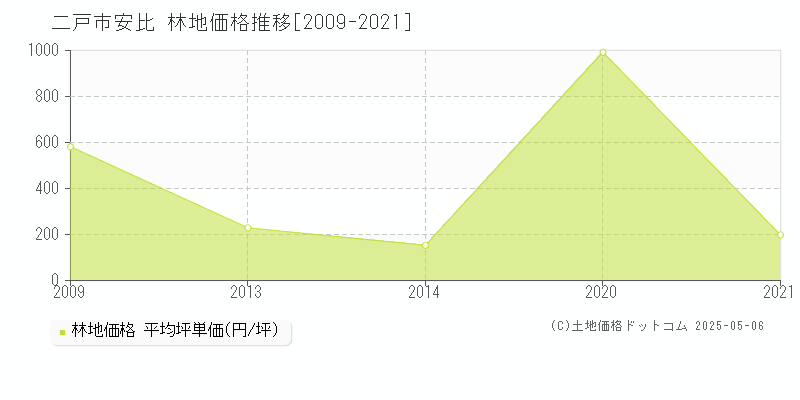 安比(二戸市)の林地価格推移グラフ(坪単価)[2009-2021年]