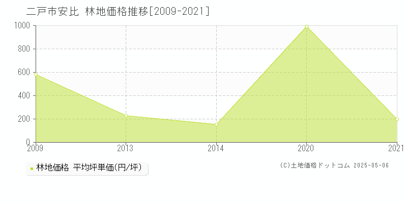 二戸市安比の林地価格推移グラフ 