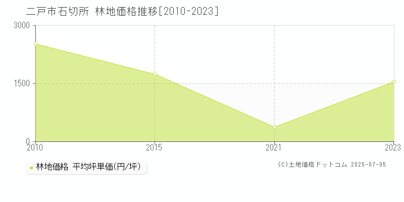 石切所(二戸市)の林地価格推移グラフ(坪単価)[2010-2023年]