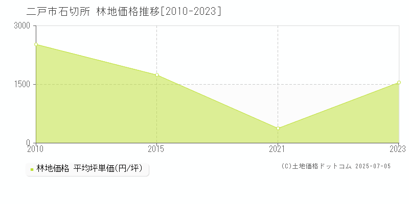 二戸市石切所の林地価格推移グラフ 