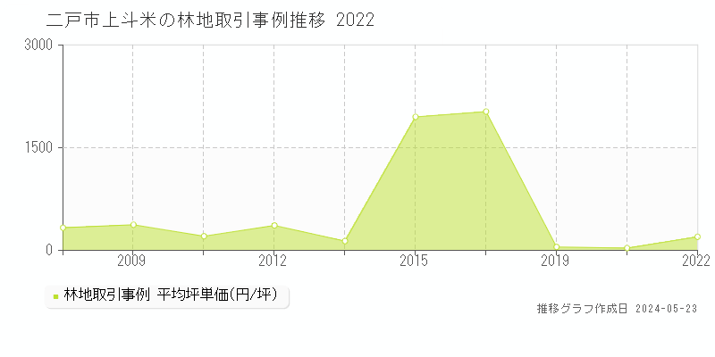 二戸市上斗米の林地取引事例推移グラフ 