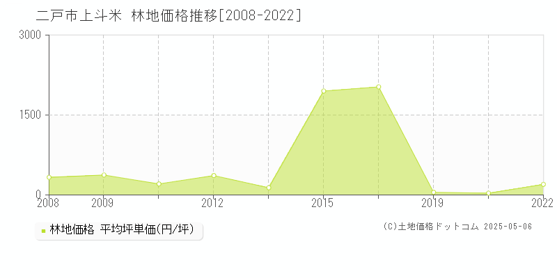 二戸市上斗米の林地価格推移グラフ 