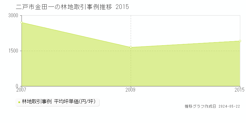 二戸市金田一の林地価格推移グラフ 