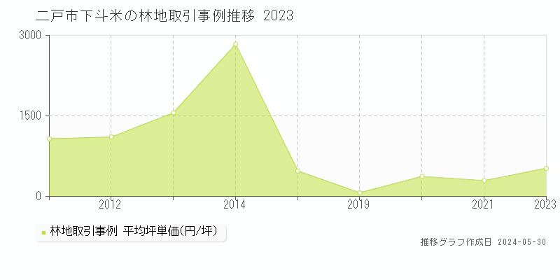 二戸市下斗米の林地価格推移グラフ 
