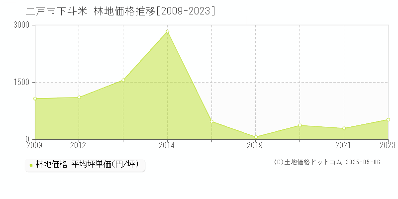 下斗米(二戸市)の林地価格推移グラフ(坪単価)[2009-2023年]