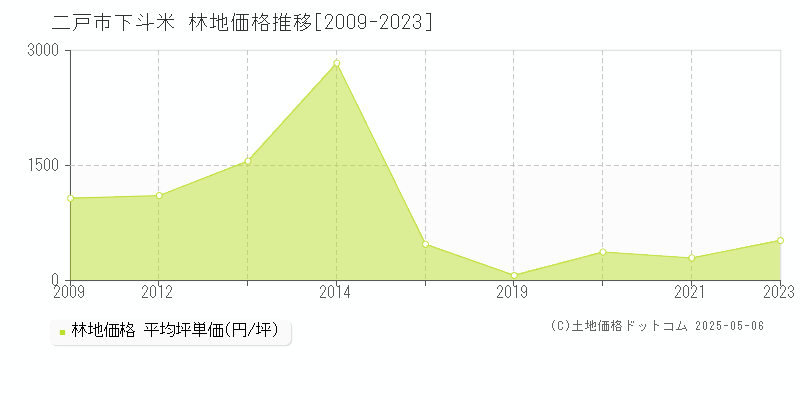 二戸市下斗米の林地価格推移グラフ 