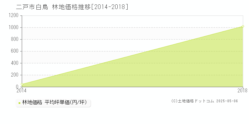 白鳥(二戸市)の林地価格推移グラフ(坪単価)[2014-2018年]