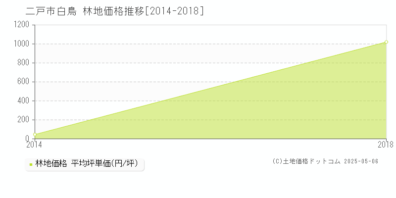 二戸市白鳥の林地価格推移グラフ 