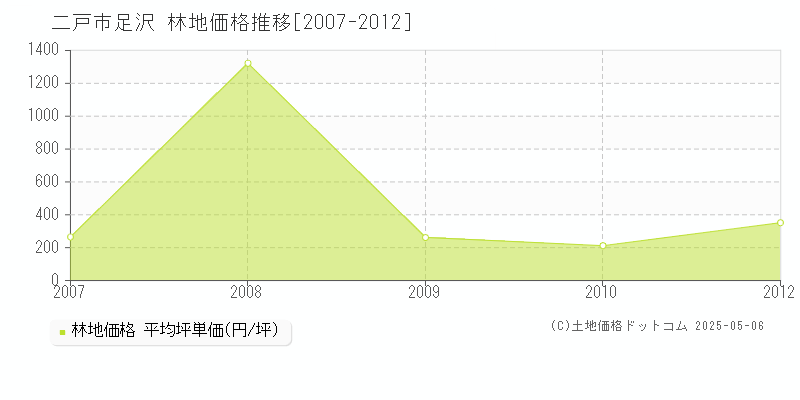 足沢(二戸市)の林地価格推移グラフ(坪単価)[2007-2012年]