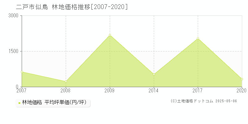 似鳥(二戸市)の林地価格推移グラフ(坪単価)[2007-2020年]