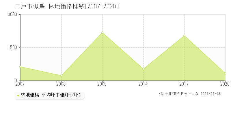 二戸市似鳥の林地価格推移グラフ 