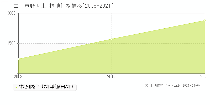 野々上(二戸市)の林地価格推移グラフ(坪単価)[2008-2021年]