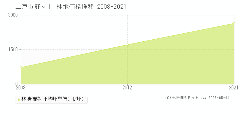 二戸市野々上の林地価格推移グラフ 