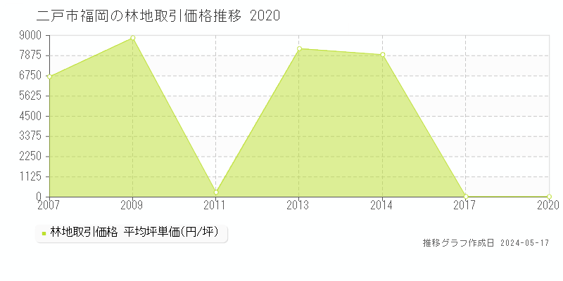 二戸市福岡の林地取引価格推移グラフ 