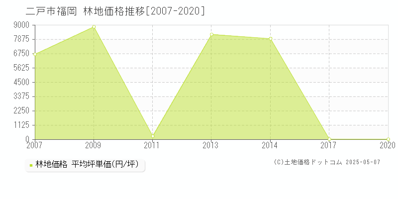 福岡(二戸市)の林地価格推移グラフ(坪単価)[2007-2020年]