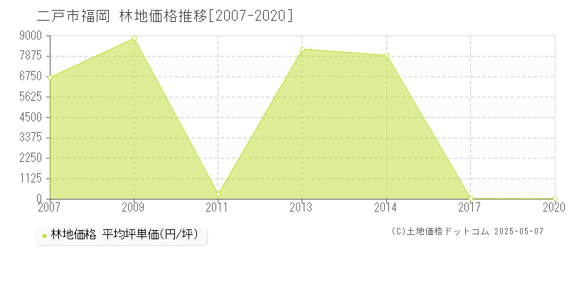 二戸市福岡の林地取引価格推移グラフ 