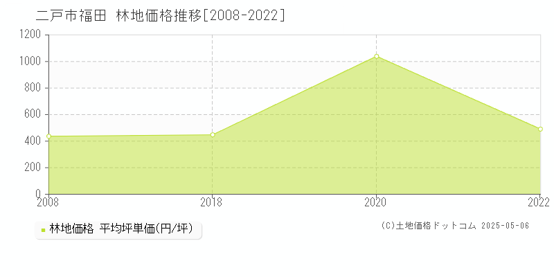 福田(二戸市)の林地価格推移グラフ(坪単価)[2008-2022年]