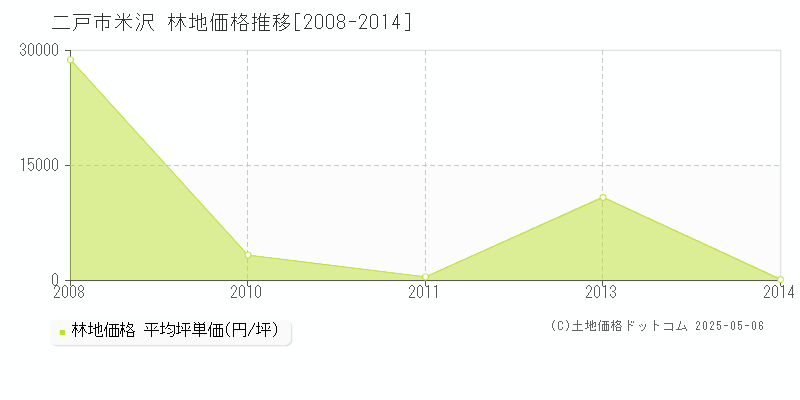 米沢(二戸市)の林地価格推移グラフ(坪単価)[2008-2014年]