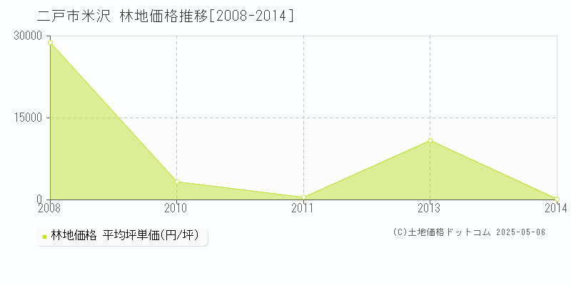 二戸市米沢の林地価格推移グラフ 