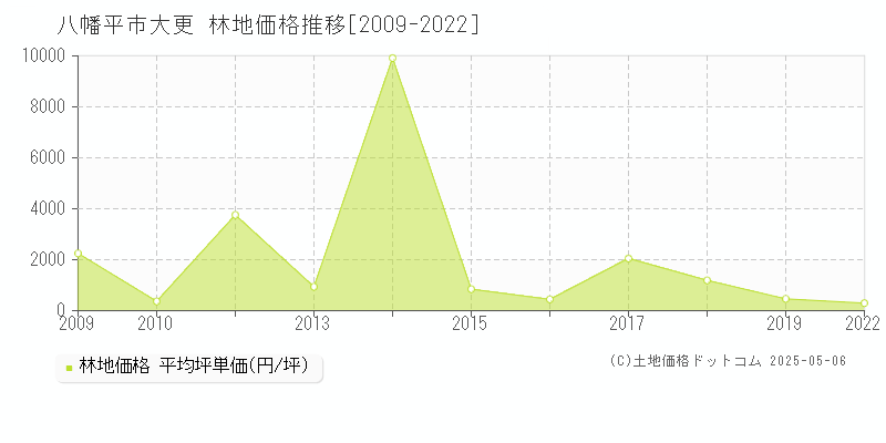 大更(八幡平市)の林地価格推移グラフ(坪単価)[2009-2022年]