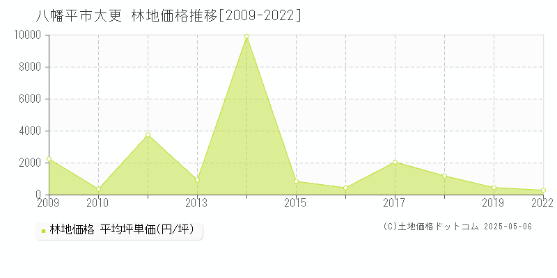 八幡平市大更の林地価格推移グラフ 