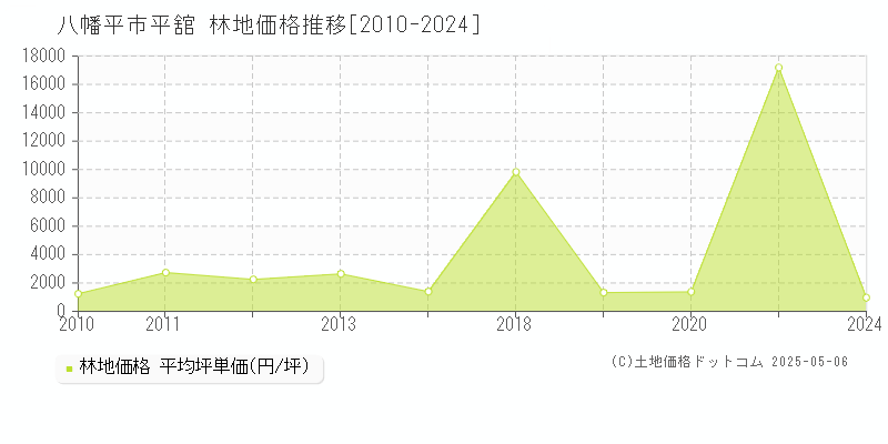 平舘(八幡平市)の林地価格推移グラフ(坪単価)[2010-2024年]