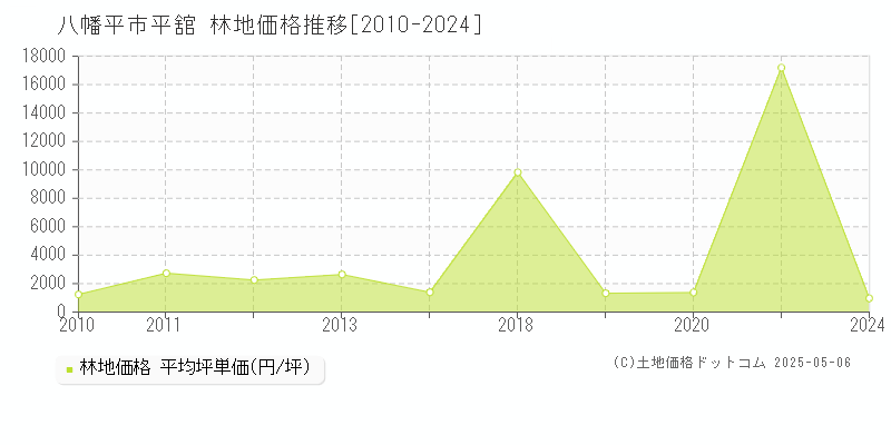 八幡平市平舘の林地価格推移グラフ 